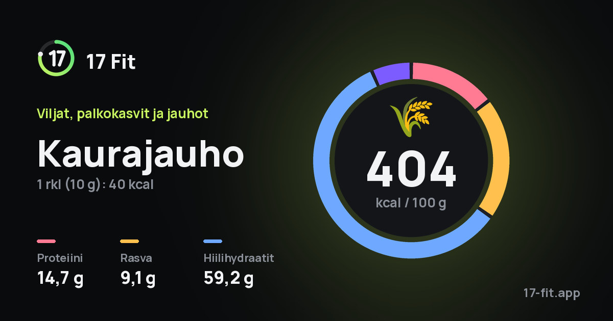 Kaurajauho: 404 kcal 100 g:ssa, proteiinia 14,7 g, rasvaa 9,1 g, hiilihydraatteja 59,2 g.