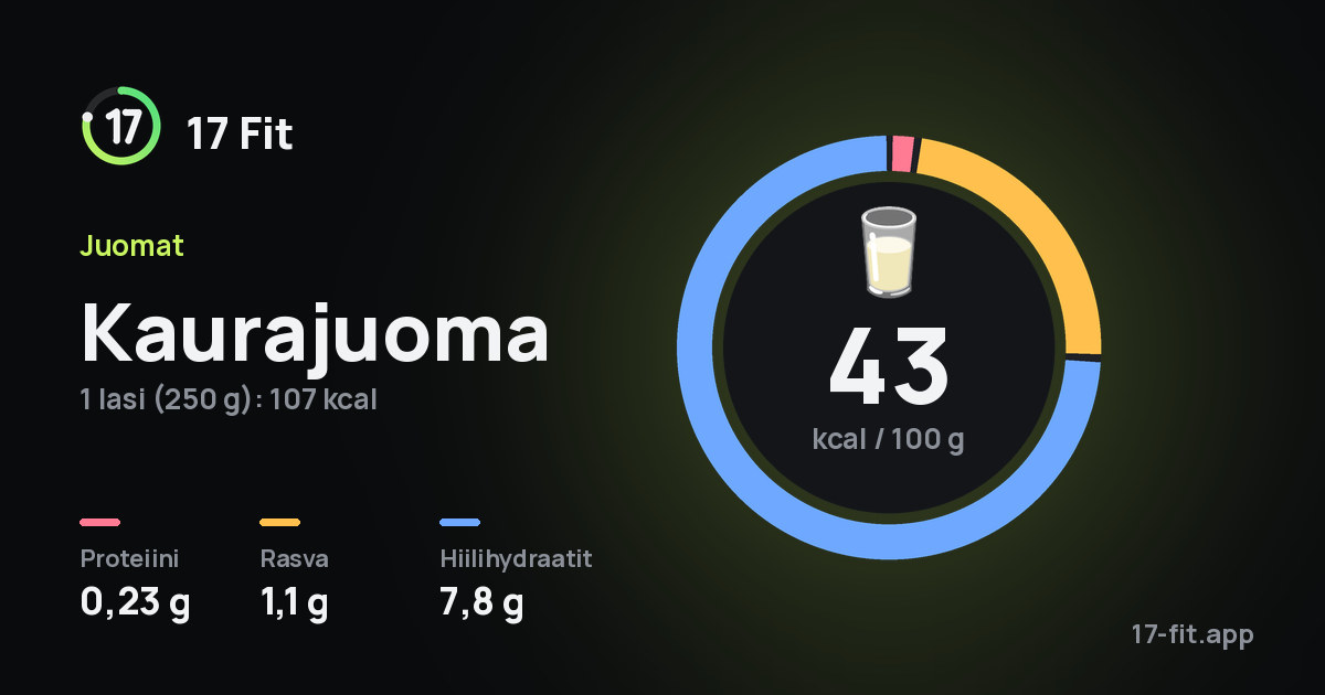 Kaurajuoma: 43 kcal 100 g:ssa, proteiinia 0,23 g, rasvaa 1,1 g, hiilihydraatteja 7,8 g.