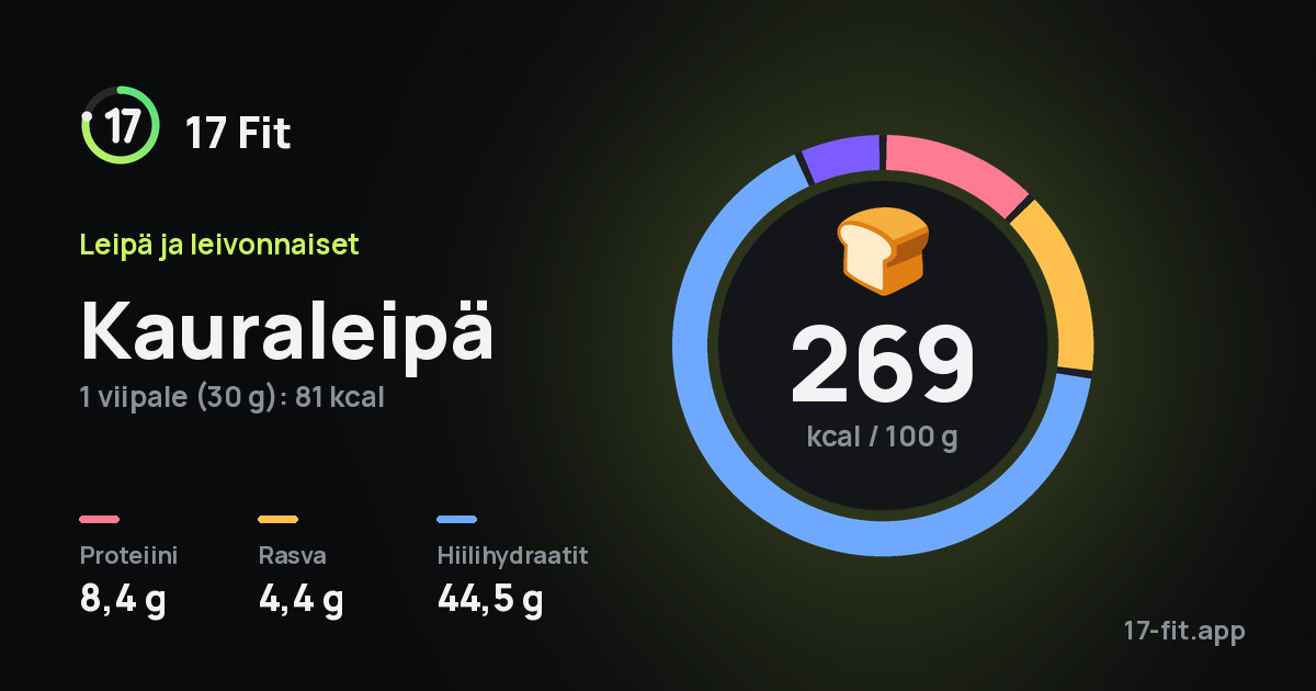 Kauraleipä: 269 kcal 100 g:ssa, proteiinia 8,4 g, rasvaa 4,4 g, hiilihydraatteja 44,5 g.