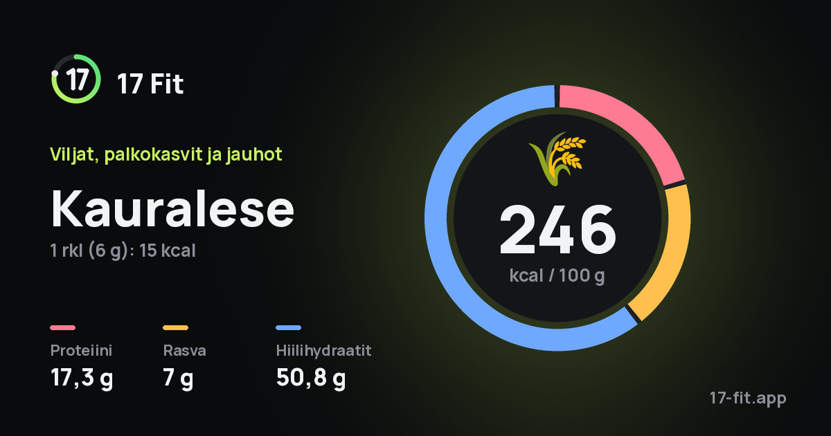 Kauralese: 246 kcal 100 g:ssa, proteiinia 17,3 g, rasvaa 7 g, hiilihydraatteja 50,8 g.