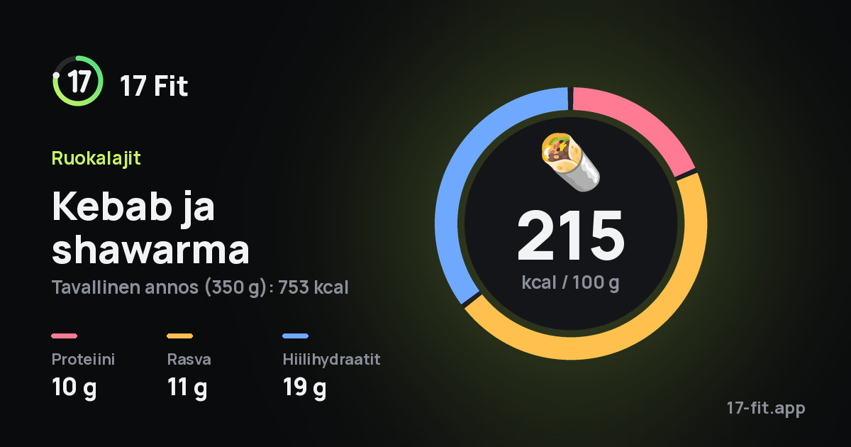 Kebab ja shawarma: 215 kcal 100 g:ssa, proteiinia 10 g, rasvaa 11 g, hiilihydraatteja 19 g.
