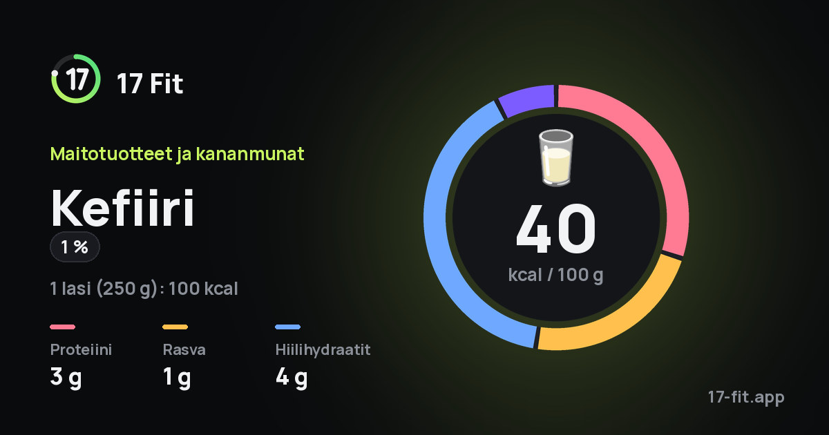 Kefiiri (1 %): 40 kcal 100 g:ssa, proteiinia 3 g, rasvaa 1 g, hiilihydraatteja 4 g.