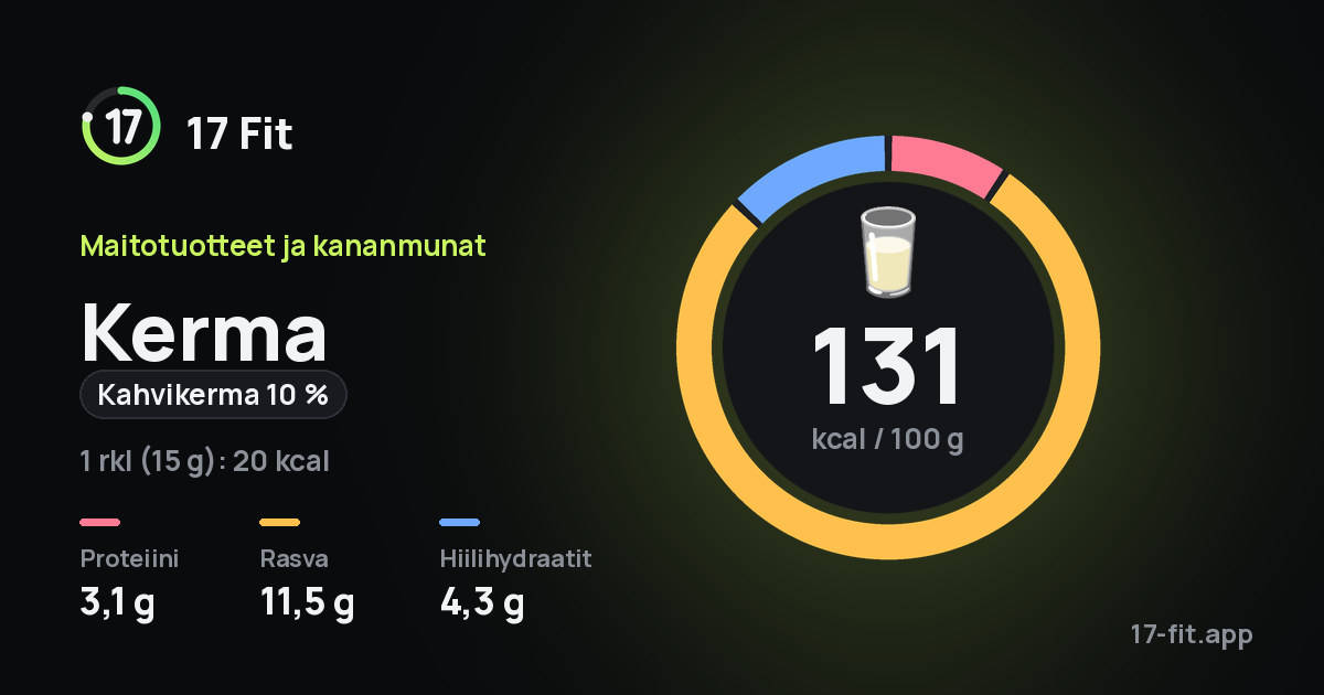Kerma (kahvikerma 10 %): 131 kcal 100 g:ssa, proteiinia 3,1 g, rasvaa 11,5 g, hiilihydraatteja 4,3 g.