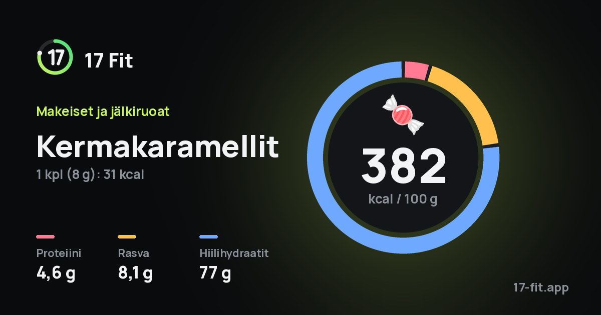Kermakaramellit: 382 kcal 100 g:ssa, proteiinia 4,6 g, rasvaa 8,1 g, hiilihydraatteja 77 g.