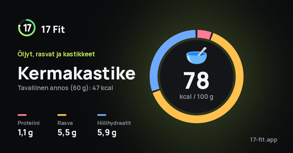 Kermakastike: 78 kcal 100 g:ssa, proteiinia 1,1 g, rasvaa 5,5 g, hiilihydraatteja 5,9 g.