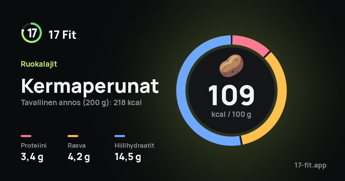 Kermaperunat: 109 kcal 100 g:ssa, proteiinia 3,4 g, rasvaa 4,2 g, hiilihydraatteja 14,5 g.