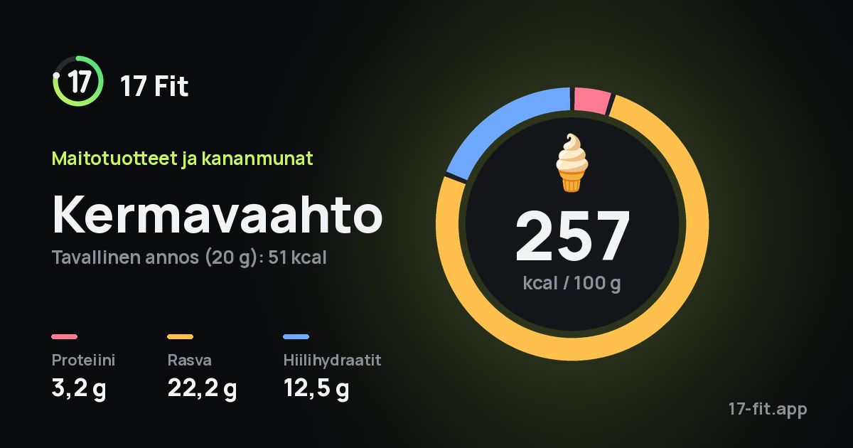 Kermavaahto: 257 kcal 100 g:ssa, proteiinia 3,2 g, rasvaa 22,2 g, hiilihydraatteja 12,5 g.