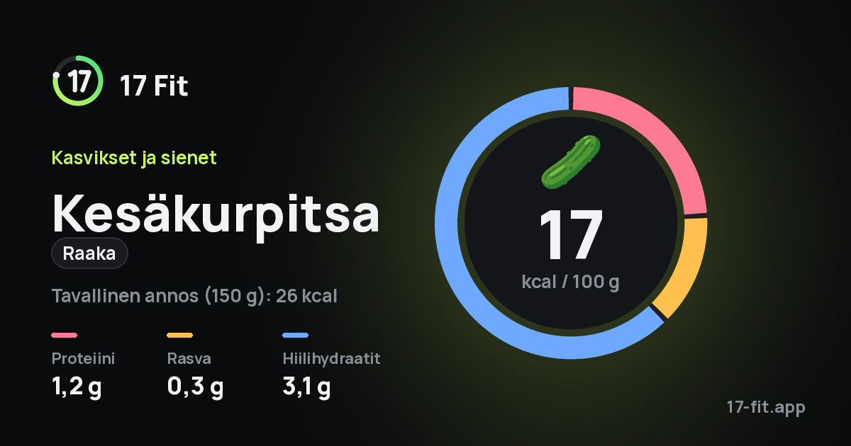 Kesäkurpitsa (raaka): 17 kcal 100 g:ssa, proteiinia 1,2 g, rasvaa 0,3 g, hiilihydraatteja 3,1 g.