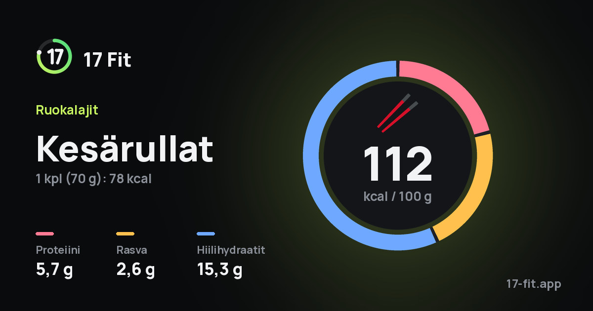Kesärullat: 112 kcal 100 g:ssa, proteiinia 5,7 g, rasvaa 2,6 g, hiilihydraatteja 15,3 g.