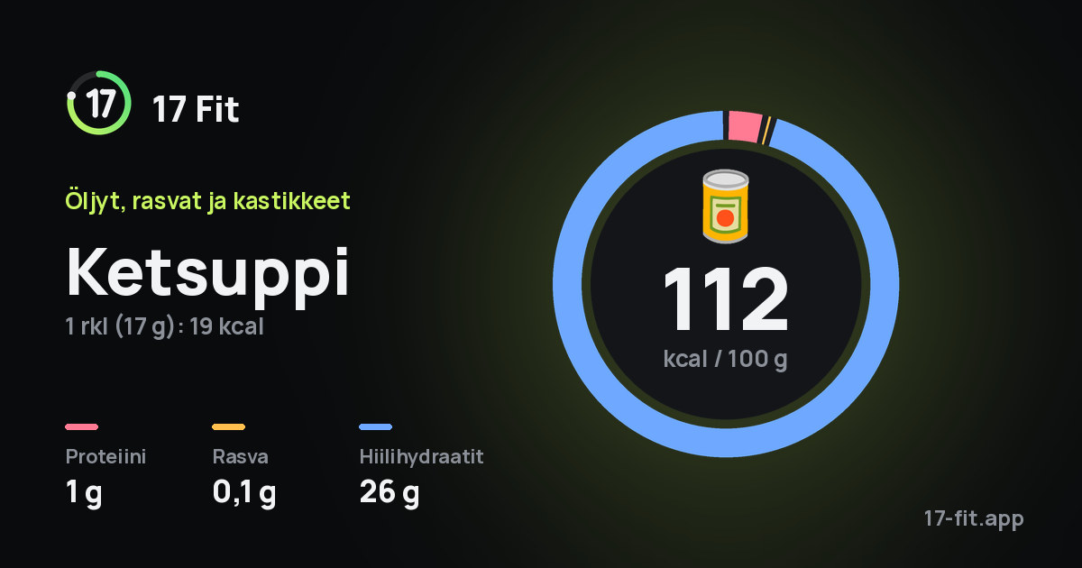Ketsuppi: 112 kcal 100 g:ssa, proteiinia 1 g, rasvaa 0,1 g, hiilihydraatteja 26 g.