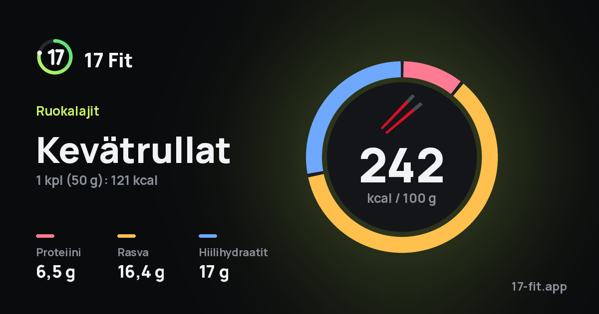 Kevätrullat: 242 kcal 100 g:ssa, proteiinia 6,5 g, rasvaa 16,4 g, hiilihydraatteja 17 g.