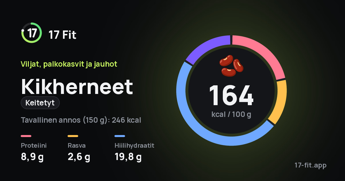 Kikherneet (keitetyt): 164 kcal 100 g:ssa, proteiinia 8,9 g, rasvaa 2,6 g, hiilihydraatteja 19,8 g.