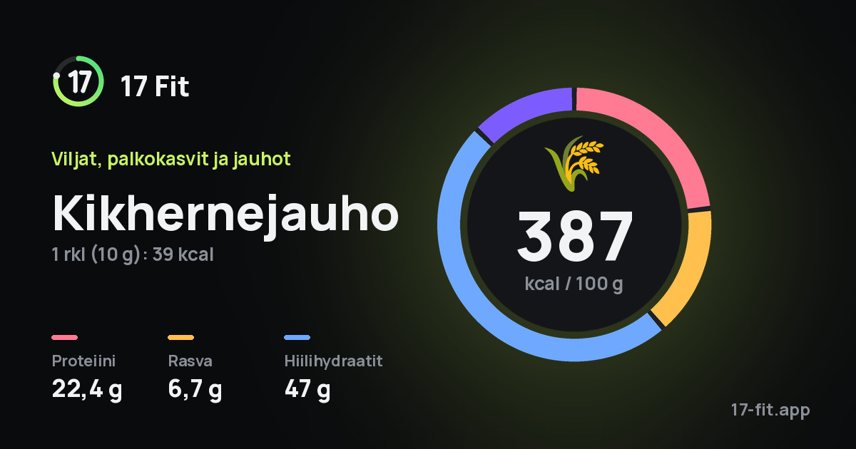 Kikhernejauho: 387 kcal 100 g:ssa, proteiinia 22,4 g, rasvaa 6,7 g, hiilihydraatteja 47 g.