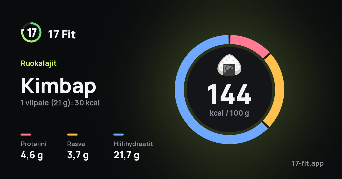 Kimbap: 144 kcal 100 g:ssa, proteiinia 4,6 g, rasvaa 3,7 g, hiilihydraatteja 21,7 g.