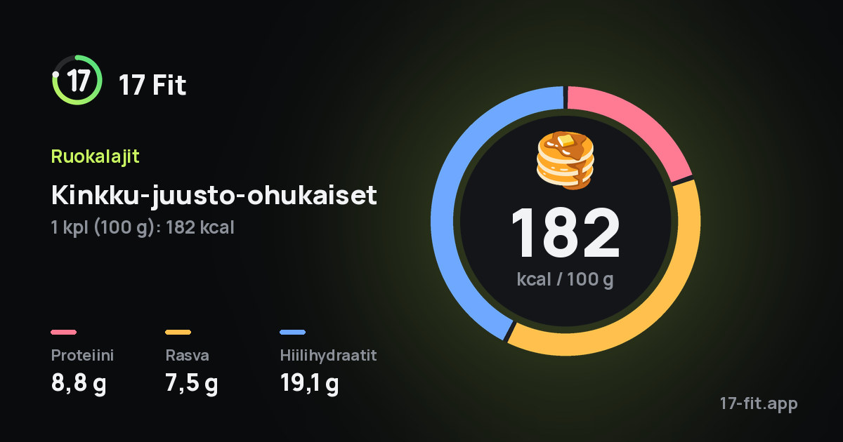 Kinkku-juusto-ohukaiset: 182 kcal 100 g:ssa, proteiinia 8,8 g, rasvaa 7,5 g, hiilihydraatteja 19,1 g.