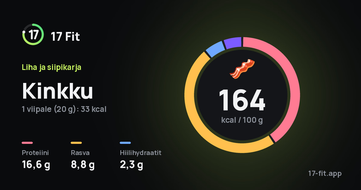 Kinkku: 164 kcal 100 g:ssa, proteiinia 16,6 g, rasvaa 8,8 g, hiilihydraatteja 2,3 g.