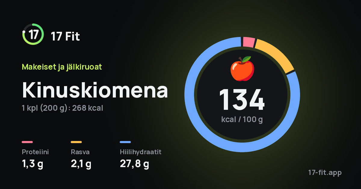 Kinuskiomena: 134 kcal 100 g:ssa, proteiinia 1,3 g, rasvaa 2,1 g, hiilihydraatteja 27,8 g.