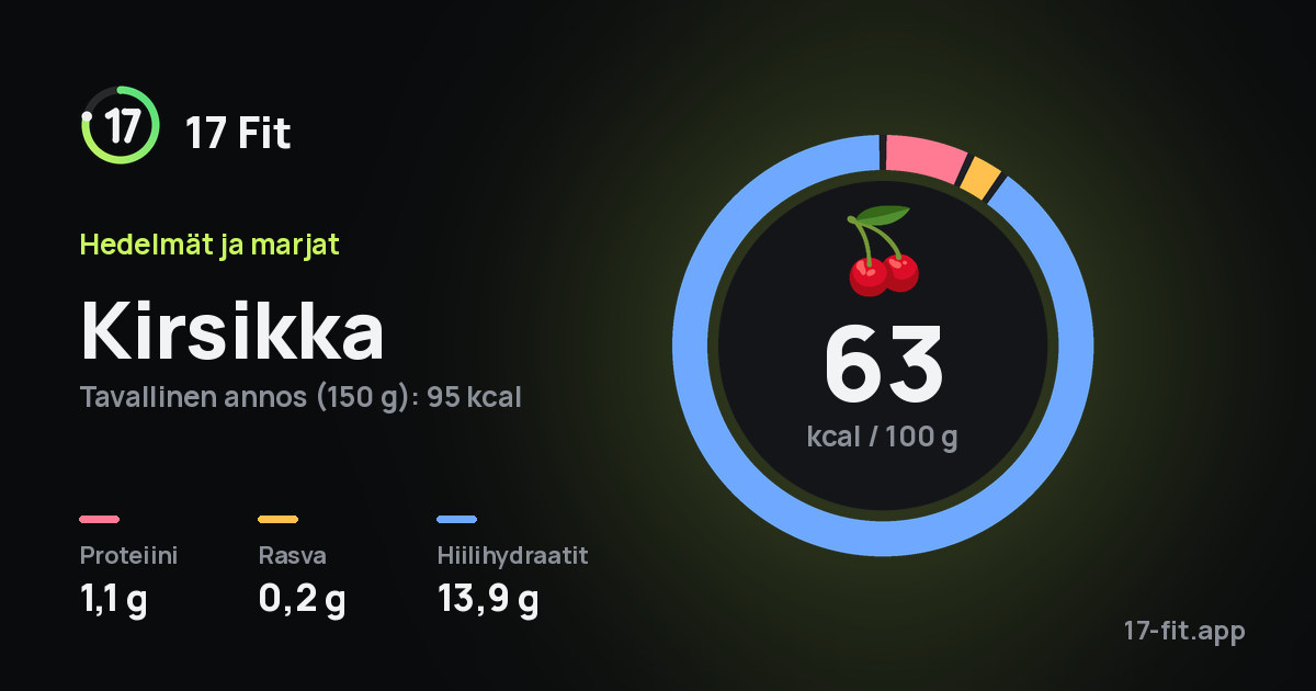 Kirsikka: 63 kcal 100 g:ssa, proteiinia 1,1 g, rasvaa 0,2 g, hiilihydraatteja 13,9 g.