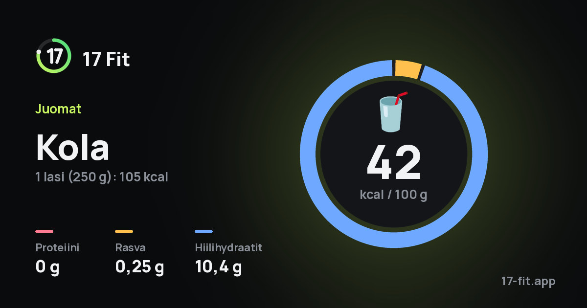 Kola: 42 kcal 100 g:ssa, proteiinia 0 g, rasvaa 0,25 g, hiilihydraatteja 10,4 g.