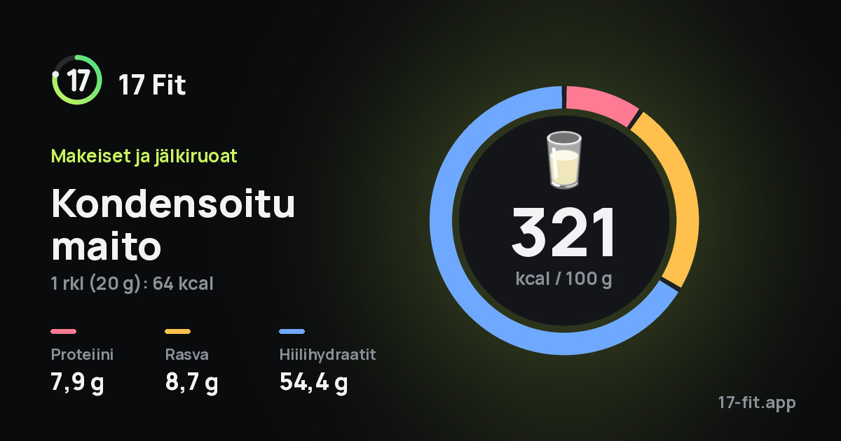 Kondensoitu maito: 321 kcal 100 g:ssa, proteiinia 7,9 g, rasvaa 8,7 g, hiilihydraatteja 54,4 g.