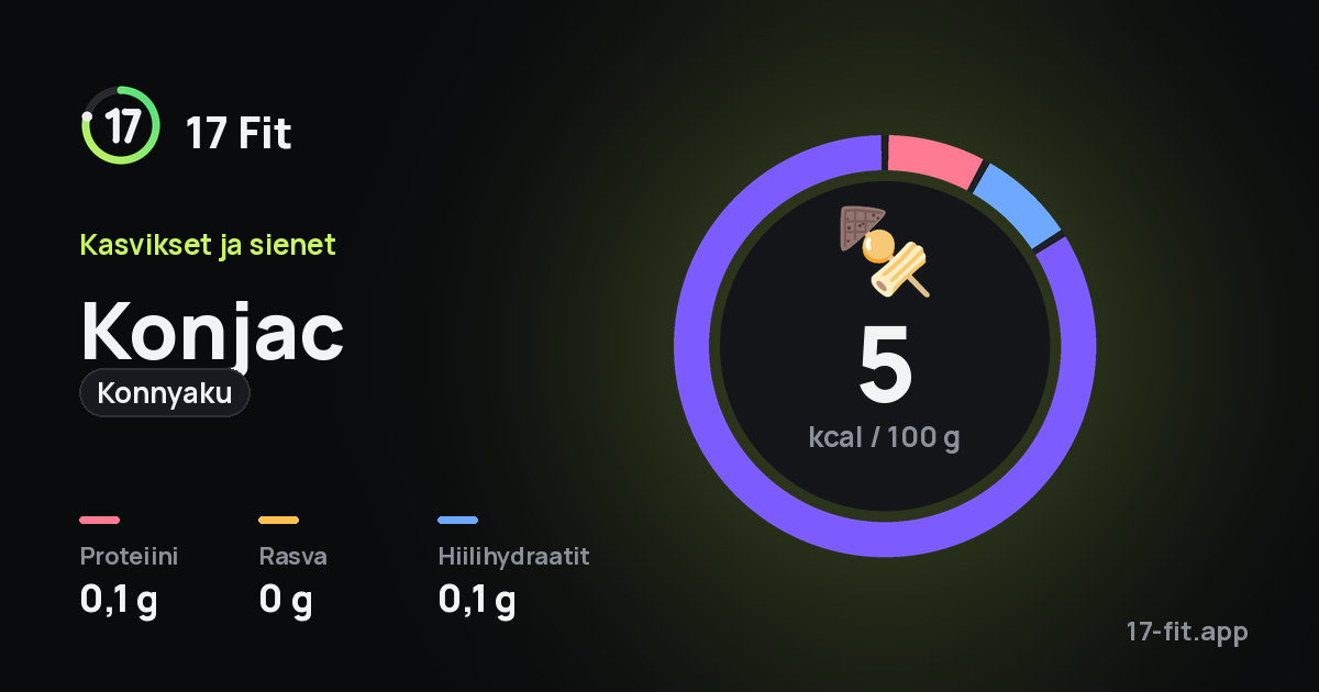 Konjac (konnyaku): 5 kcal 100 g:ssa, proteiinia 0,1 g, rasvaa 0 g, hiilihydraatteja 0,1 g.