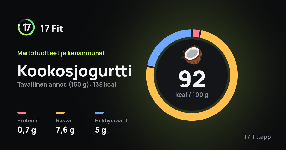 Kookosjogurtti: 92 kcal 100 g:ssa, proteiinia 0,7 g, rasvaa 7,6 g, hiilihydraatteja 5 g.