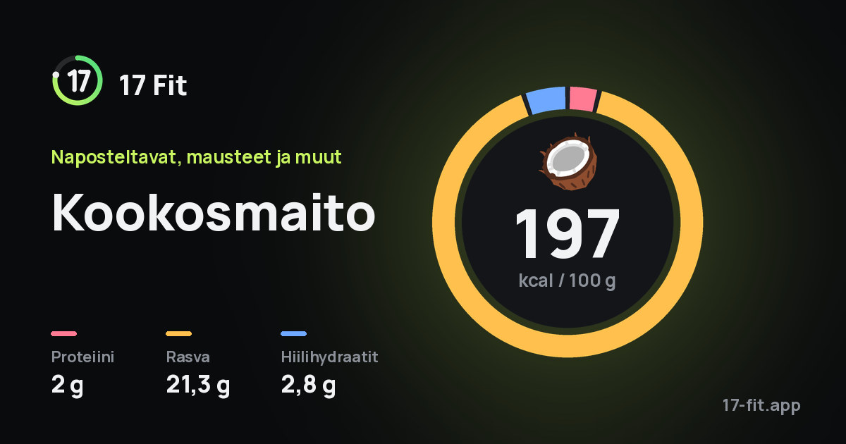 Kookosmaito: 197 kcal 100 g:ssa, proteiinia 2 g, rasvaa 21,3 g, hiilihydraatteja 2,8 g.