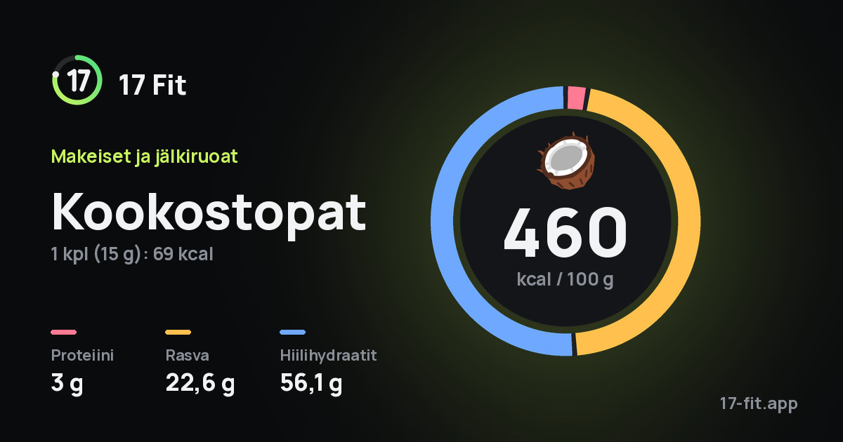 Kookostopat: 460 kcal 100 g:ssa, proteiinia 3 g, rasvaa 22,6 g, hiilihydraatteja 56,1 g.