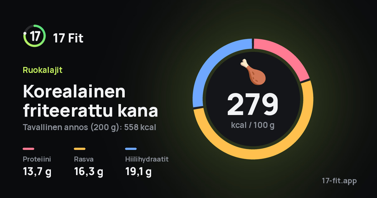 Korealainen friteerattu kana: 279 kcal 100 g:ssa, proteiinia 13,7 g, rasvaa 16,3 g, hiilihydraatteja 19,1 g.
