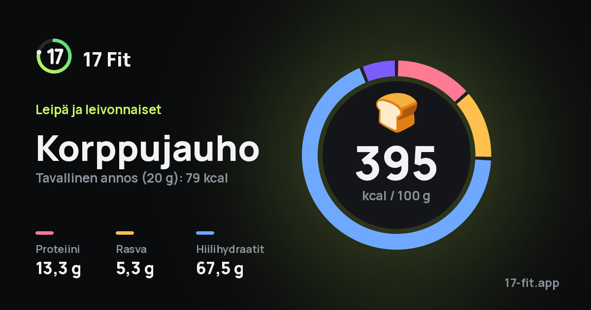 Korppujauho: 395 kcal 100 g:ssa, proteiinia 13,3 g, rasvaa 5,3 g, hiilihydraatteja 67,5 g.