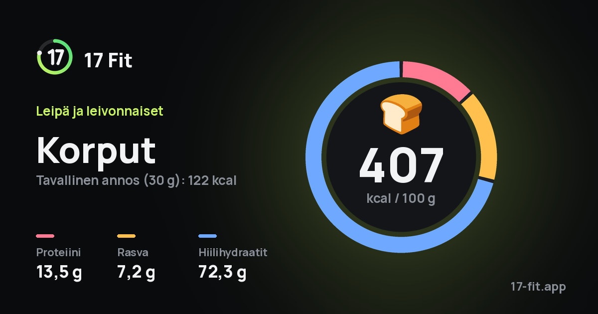 Korput: 407 kcal 100 g:ssa, proteiinia 13,5 g, rasvaa 7,2 g, hiilihydraatteja 72,3 g.
