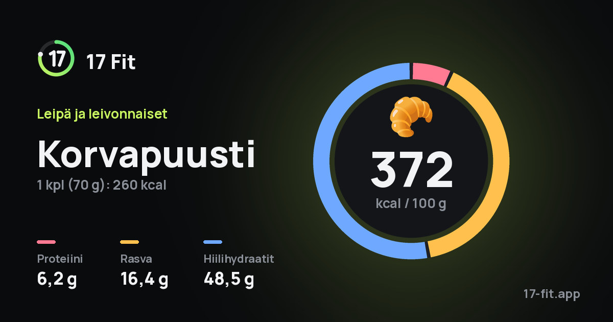 Korvapuusti: 372 kcal 100 g:ssa, proteiinia 6,2 g, rasvaa 16,4 g, hiilihydraatteja 48,5 g.
