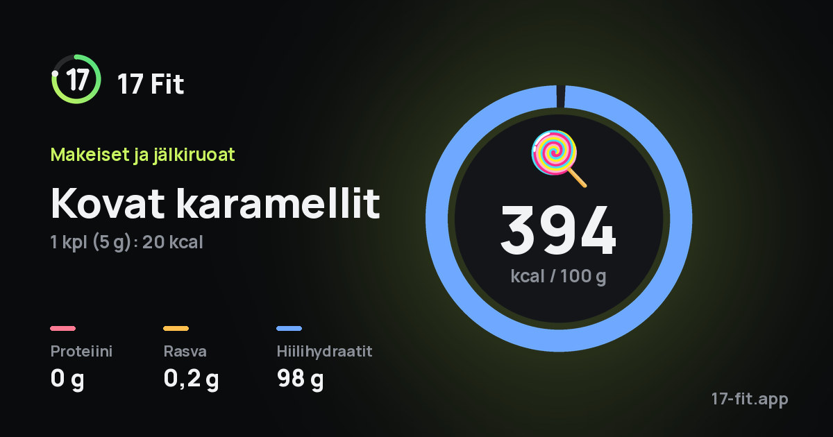 Kovat karamellit: 394 kcal 100 g:ssa, proteiinia 0 g, rasvaa 0,2 g, hiilihydraatteja 98 g.