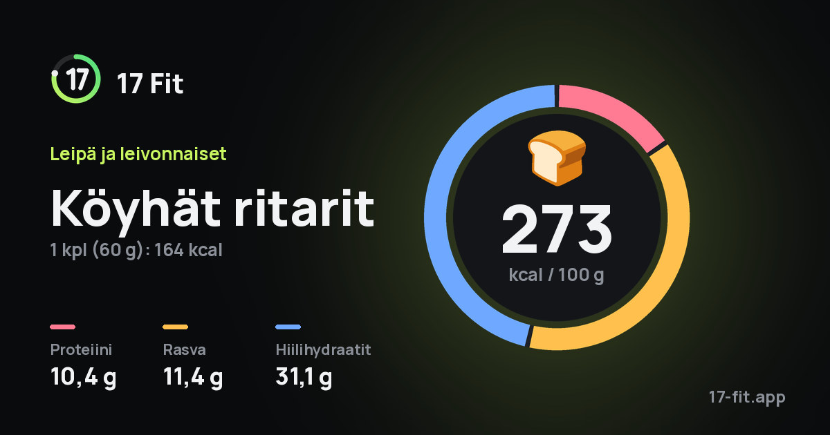 Köyhät ritarit: 273 kcal 100 g:ssa, proteiinia 10,4 g, rasvaa 11,4 g, hiilihydraatteja 31,1 g.