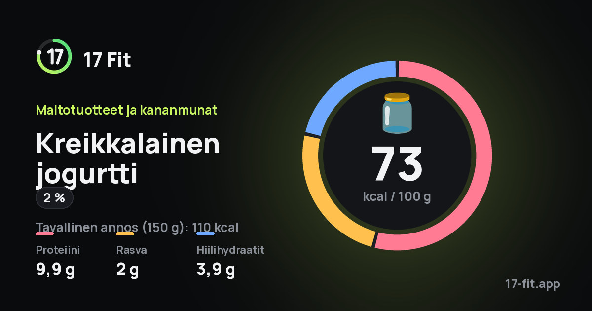 Kreikkalainen jogurtti (2 %): 73 kcal 100 g:ssa, proteiinia 9,9 g, rasvaa 2 g, hiilihydraatteja 3,9 g.