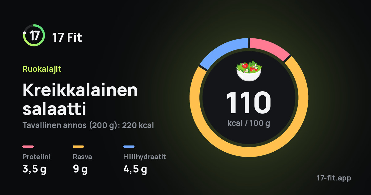 Kreikkalainen salaatti: 110 kcal 100 g:ssa, proteiinia 3,5 g, rasvaa 9 g, hiilihydraatteja 4,5 g.