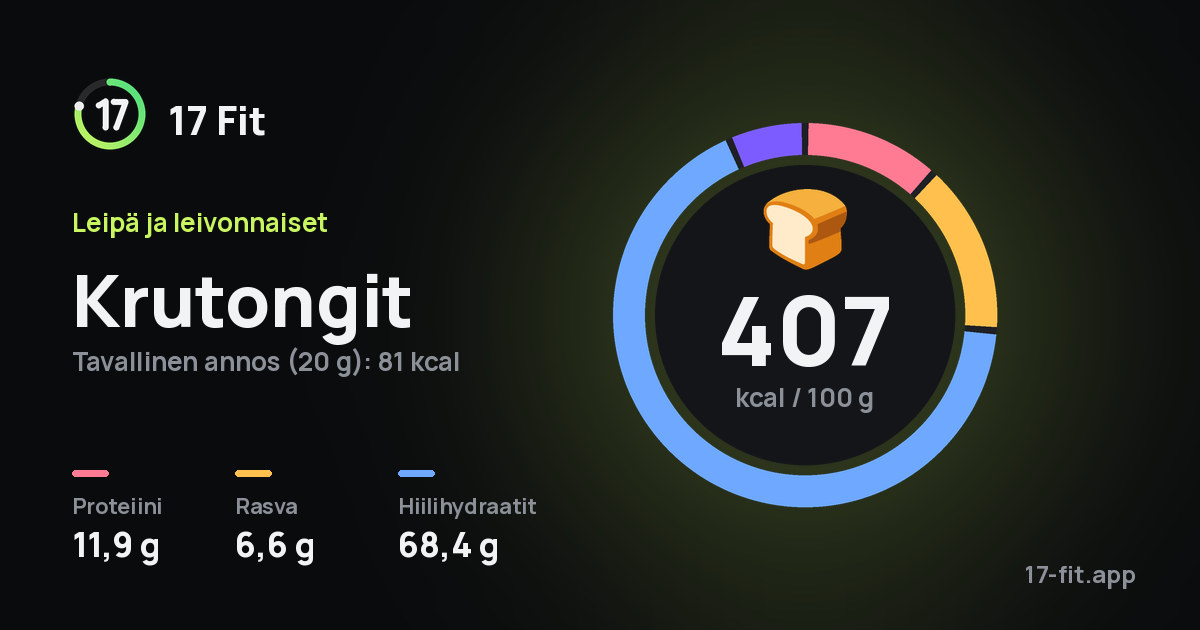 Krutongit: 407 kcal 100 g:ssa, proteiinia 11,9 g, rasvaa 6,6 g, hiilihydraatteja 68,4 g.
