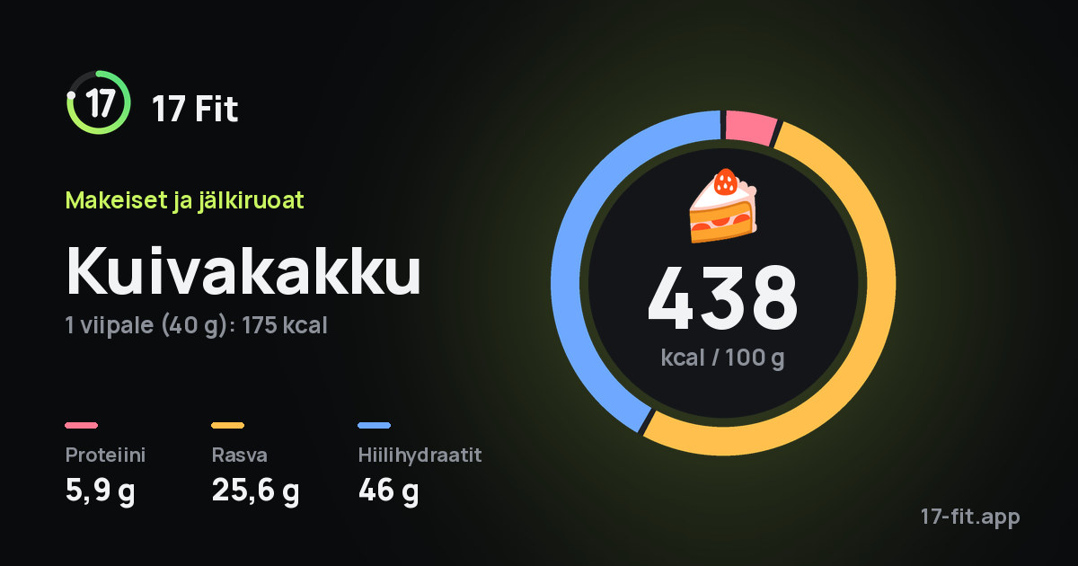 Kuivakakku: 438 kcal 100 g:ssa, proteiinia 5,9 g, rasvaa 25,6 g, hiilihydraatteja 46 g.
