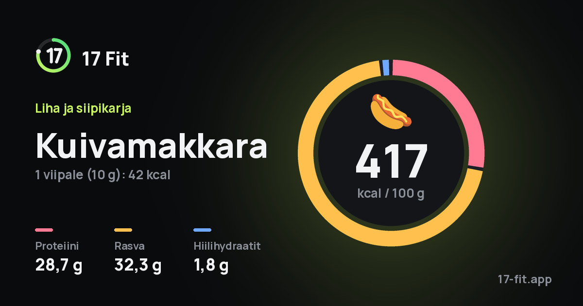 Kuivamakkara: 417 kcal 100 g:ssa, proteiinia 28,7 g, rasvaa 32,3 g, hiilihydraatteja 1,8 g.