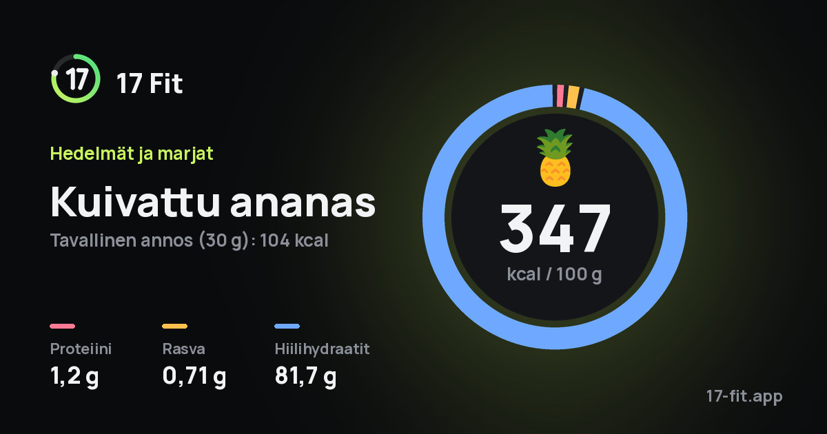 Kuivattu ananas: 347 kcal 100 g:ssa, proteiinia 1,2 g, rasvaa 0,71 g, hiilihydraatteja 81,7 g.