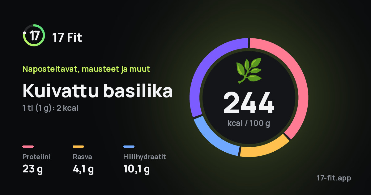 Kuivattu basilika: 244 kcal 100 g:ssa, proteiinia 23 g, rasvaa 4,1 g, hiilihydraatteja 10,1 g.