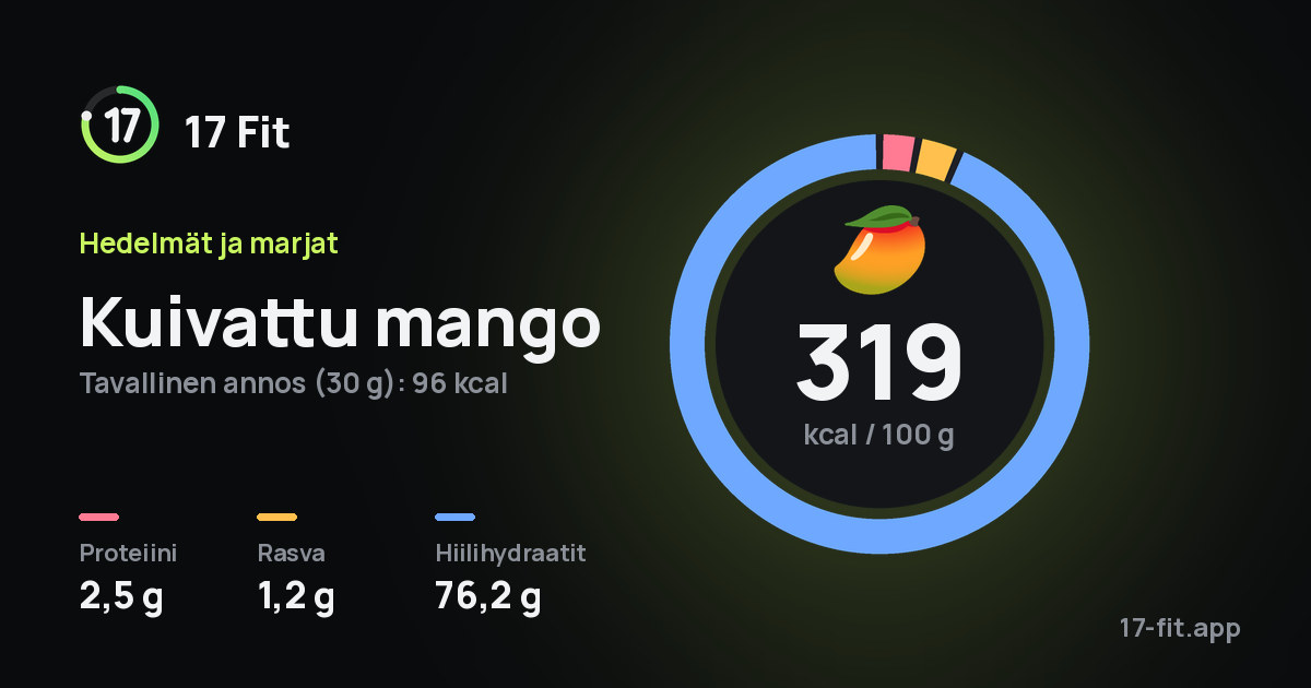 Kuivattu mango: 319 kcal 100 g:ssa, proteiinia 2,5 g, rasvaa 1,2 g, hiilihydraatteja 76,2 g.