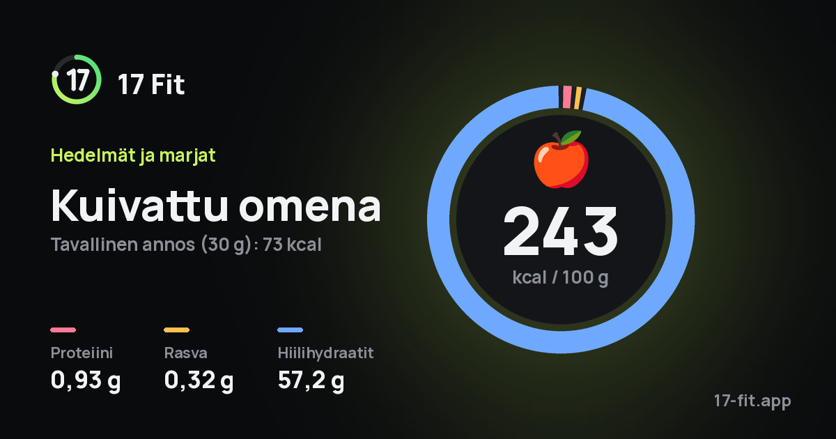 Kuivattu omena: 243 kcal 100 g:ssa, proteiinia 0,93 g, rasvaa 0,32 g, hiilihydraatteja 57,2 g.