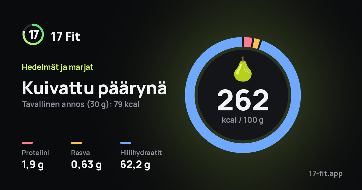 Kuivattu päärynä: 262 kcal 100 g:ssa, proteiinia 1,9 g, rasvaa 0,63 g, hiilihydraatteja 62,2 g.