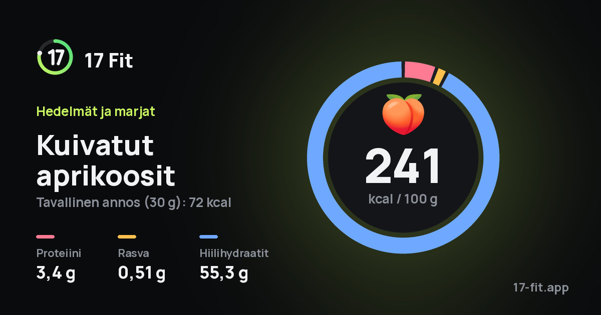 Kuivatut aprikoosit: 241 kcal 100 g:ssa, proteiinia 3,4 g, rasvaa 0,51 g, hiilihydraatteja 55,3 g.