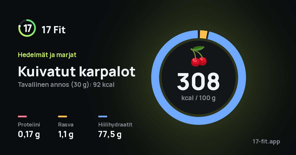 Kuivatut karpalot: 308 kcal 100 g:ssa, proteiinia 0,17 g, rasvaa 1,1 g, hiilihydraatteja 77,5 g.