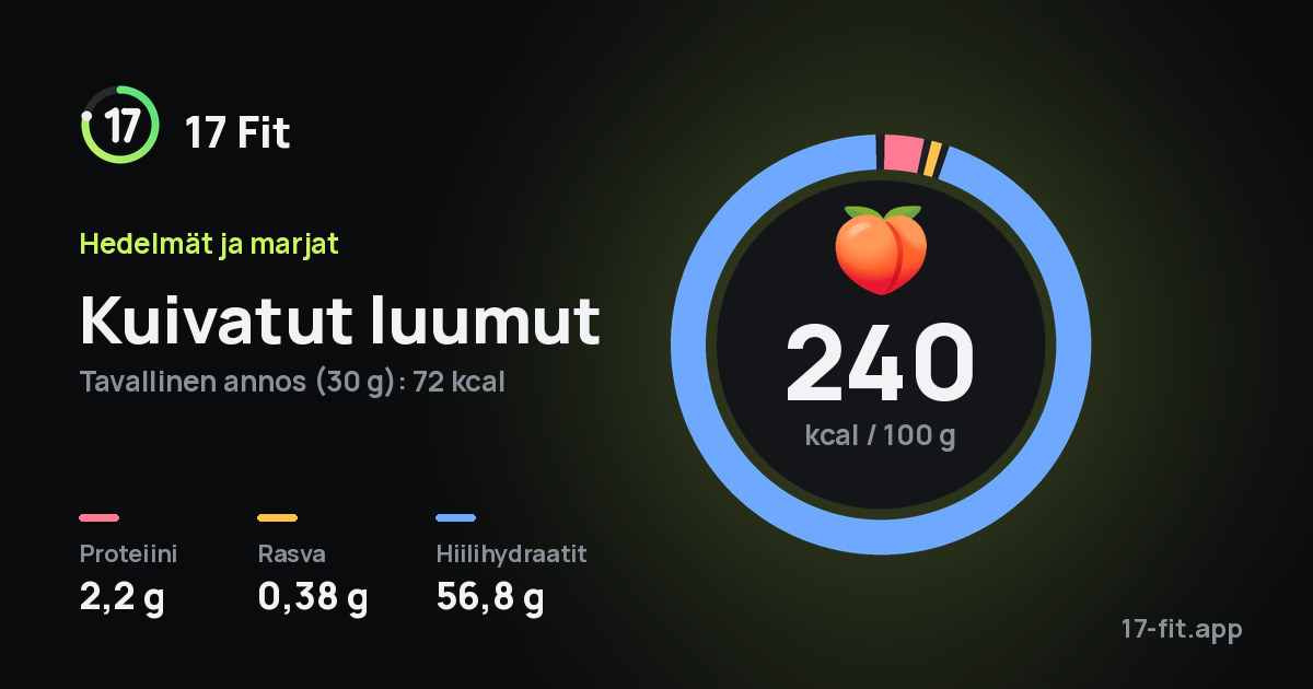Kuivatut luumut: 240 kcal 100 g:ssa, proteiinia 2,2 g, rasvaa 0,38 g, hiilihydraatteja 56,8 g.
