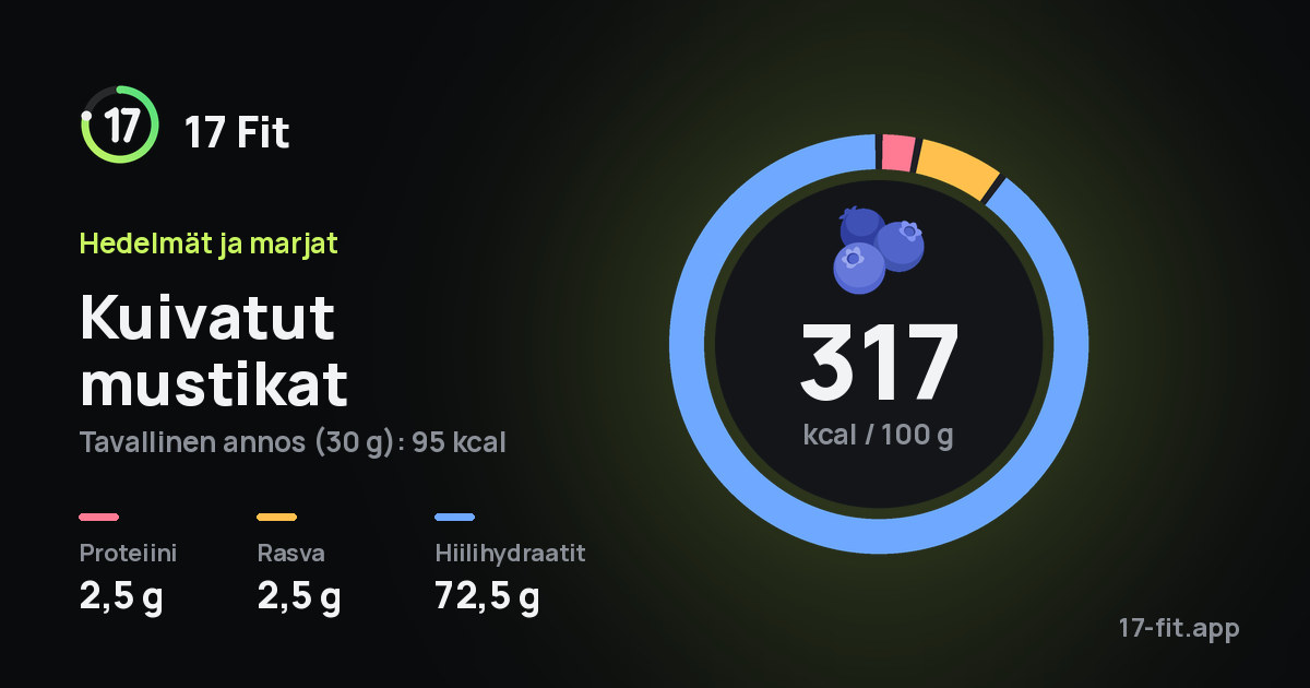 Kuivatut mustikat: 317 kcal 100 g:ssa, proteiinia 2,5 g, rasvaa 2,5 g, hiilihydraatteja 72,5 g.
