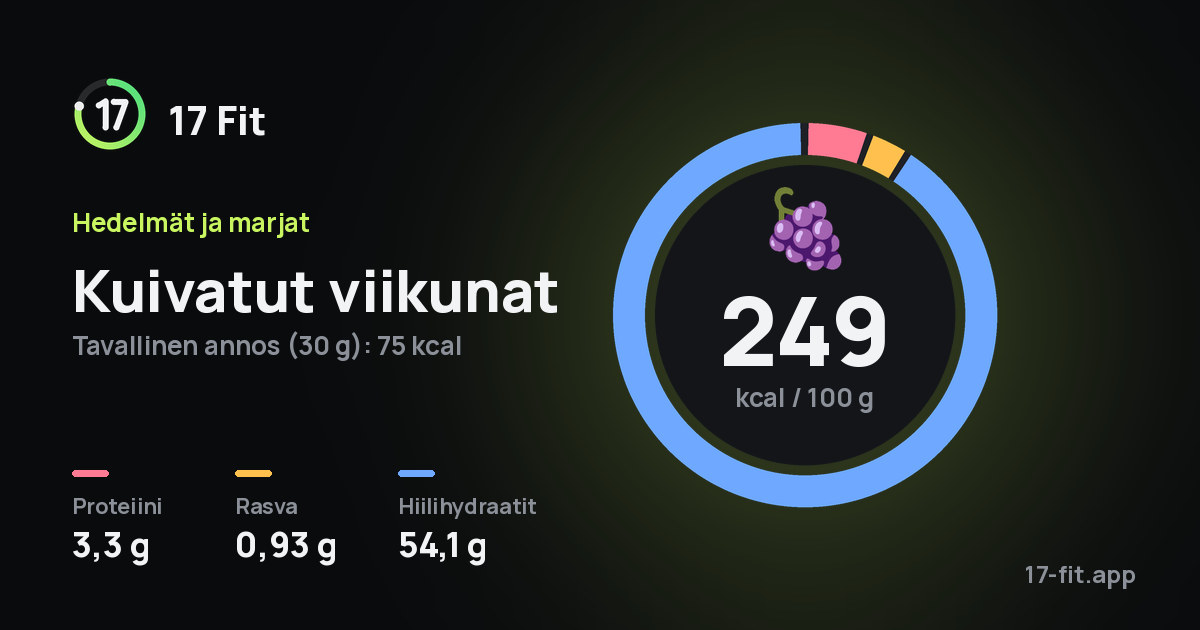 Kuivatut viikunat: 249 kcal 100 g:ssa, proteiinia 3,3 g, rasvaa 0,93 g, hiilihydraatteja 54,1 g.