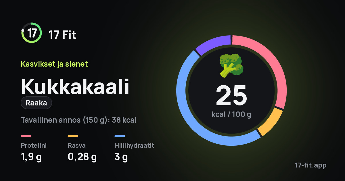 Kukkakaali (raaka): 25 kcal 100 g:ssa, proteiinia 1,9 g, rasvaa 0,28 g, hiilihydraatteja 3 g.